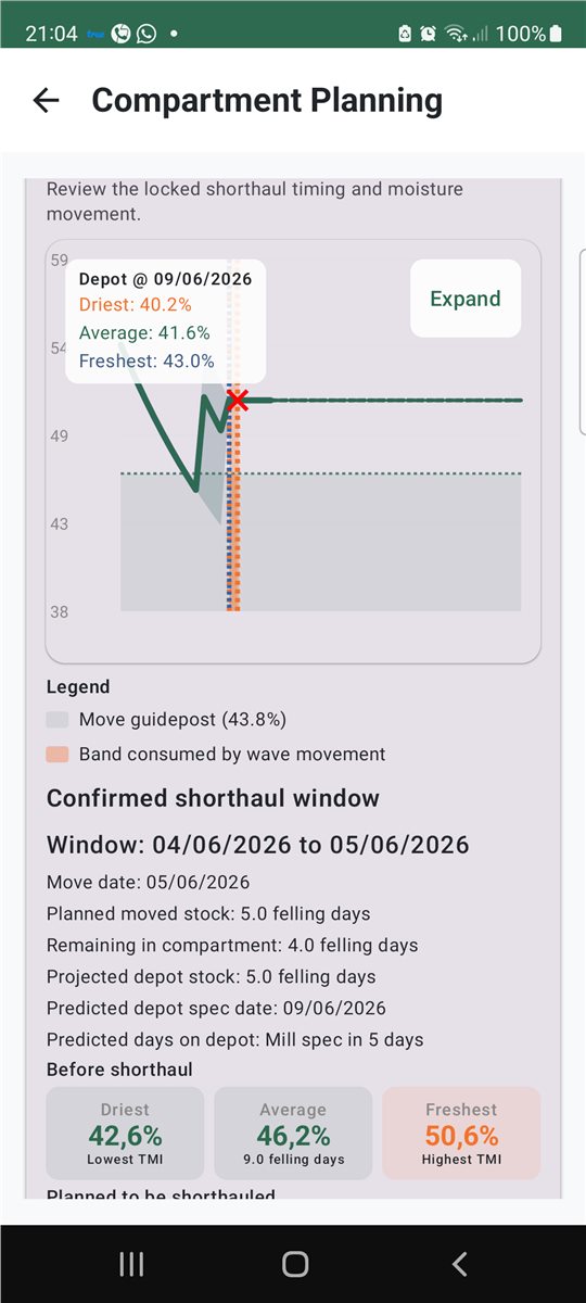 TMI shorthaul graph using TEST DATA showing wave movement and depot moisture effect
